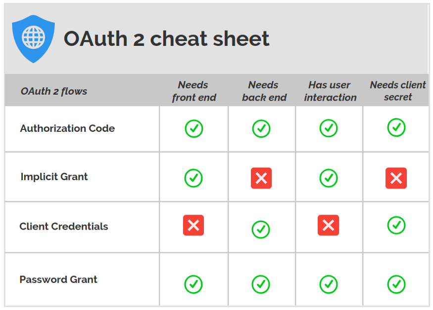 OAuth2.0 Cheet Sheet