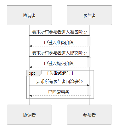 distributed_transaction_2pc