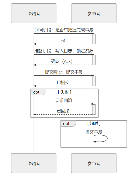 distributed_transaction_3pc