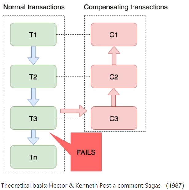 distributed_transaction_SAGA