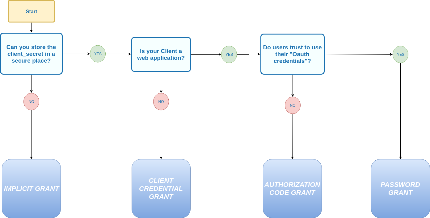 how-to-choose-oauth2.0-grant