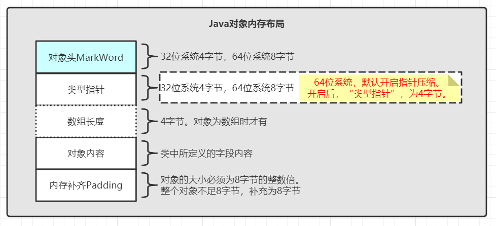 jdk8_memory layourt of Java objects