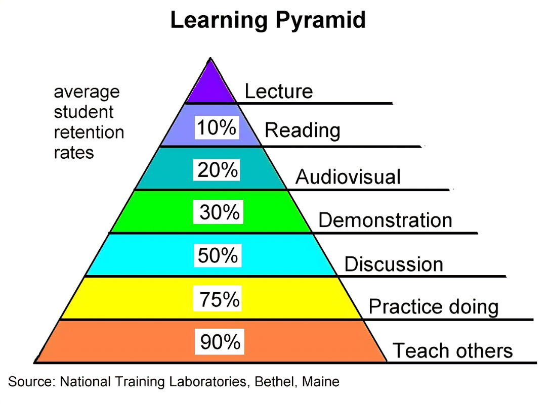 学习金字塔